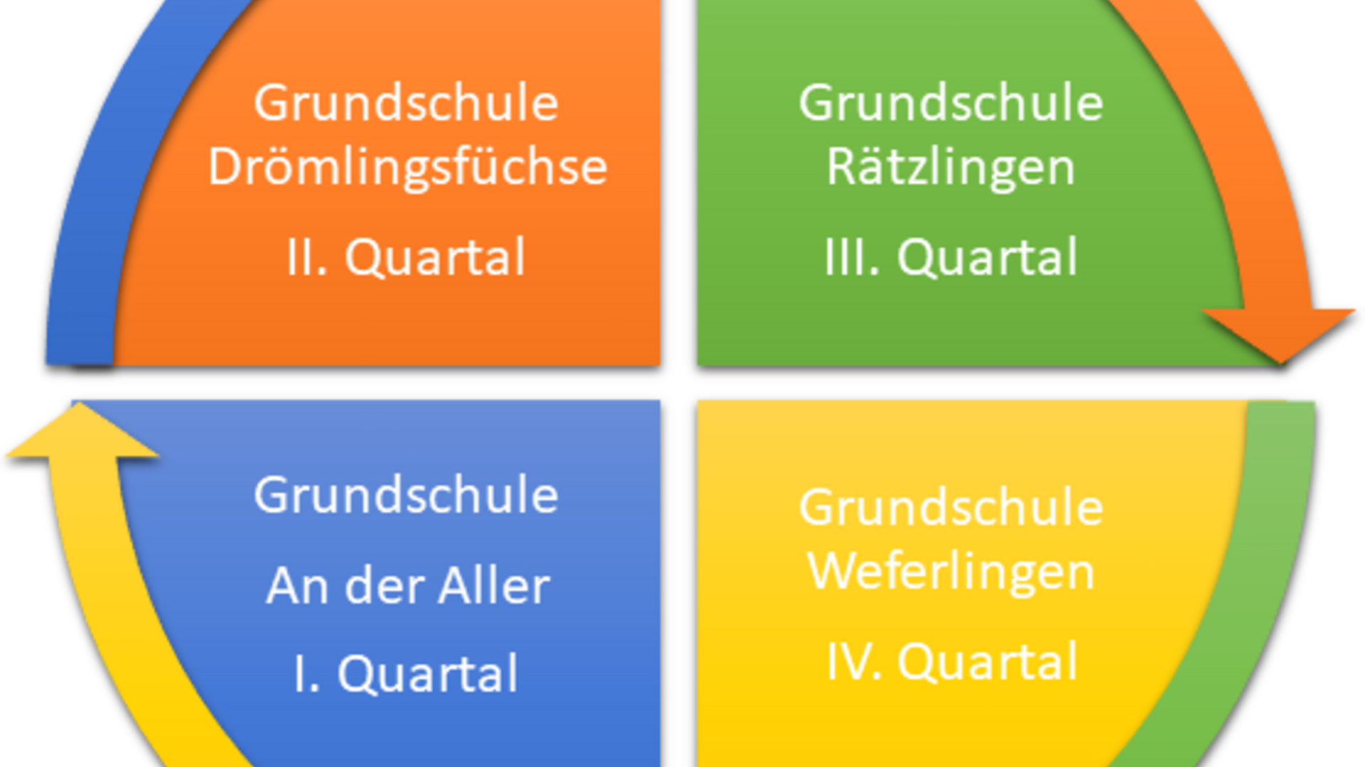 beispielhafter Ablaufplan 5-jähriger Lifecycle © Stadt Oebisfelde-Weferlingen